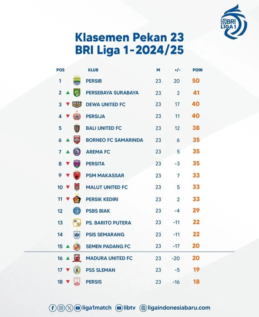 Klasemen Lengkap Hingga Pekan Ke-23 BRI Liga 1 2024/2025: Siapa Teratas?