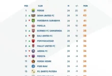 Klasemen Lengkap Hingga Pekan Ke-24 BRI Liga 1 2024/2025 Terungkap!