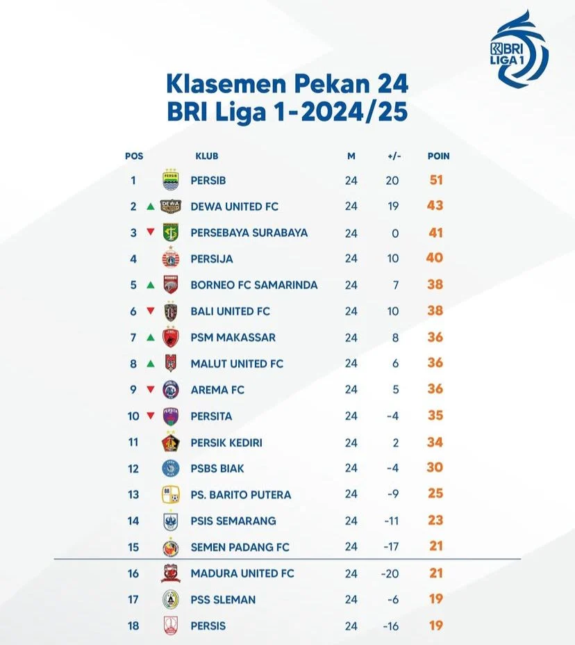 Klasemen Lengkap Hingga Pekan Ke-24 BRI Liga 1 2024/2025 Terungkap!