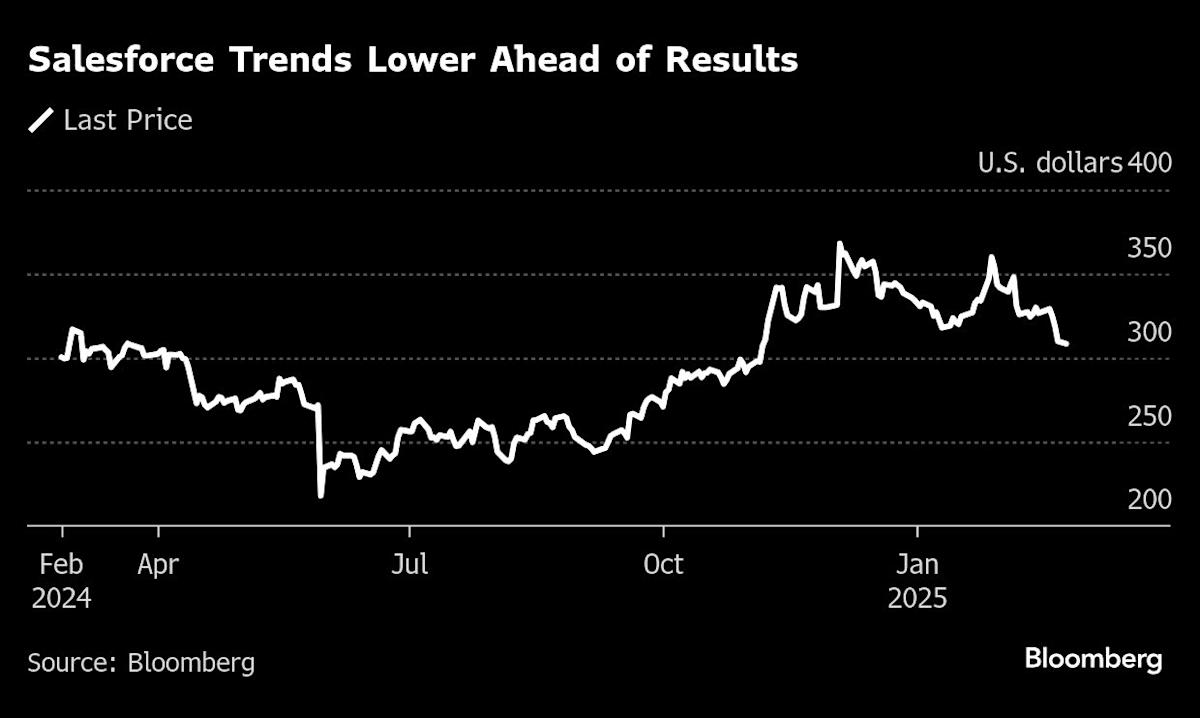 Revitalisasi Saham Salesforce: Tergantung pada Keberhasilan AI