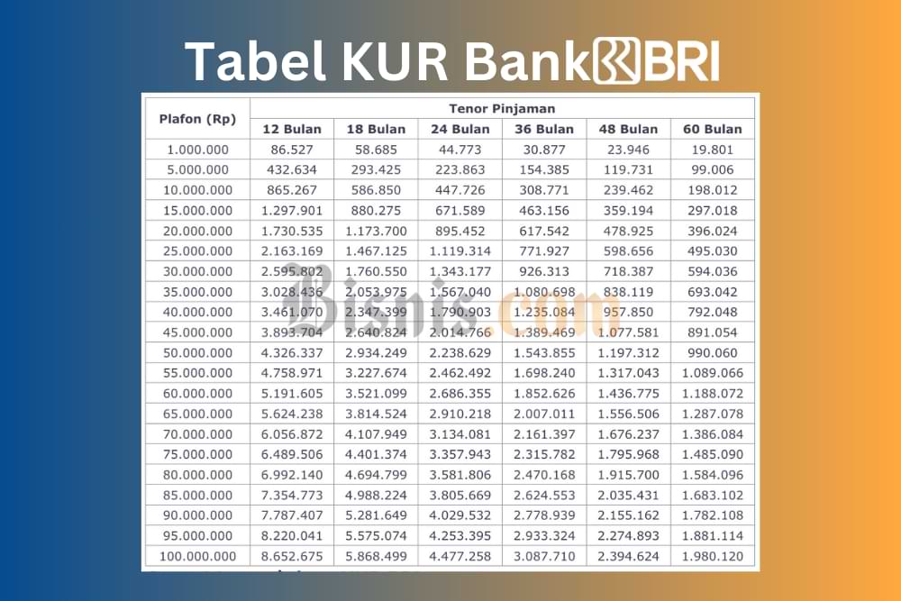 Chan Cara Pengajuan Pinjaman KUR BRI 2025, Dapatkan Rp500 Juta!