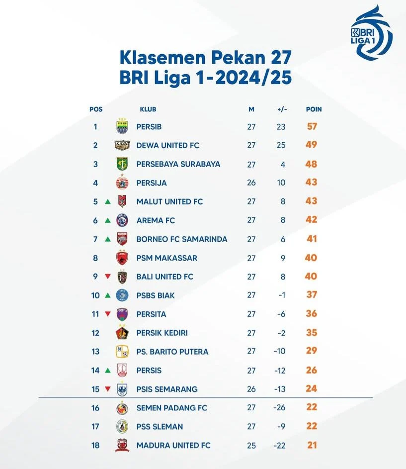 Klasemen Sementara Pekan Ke-27 BRI Liga 1 2024/2025: Siapa Teratas?