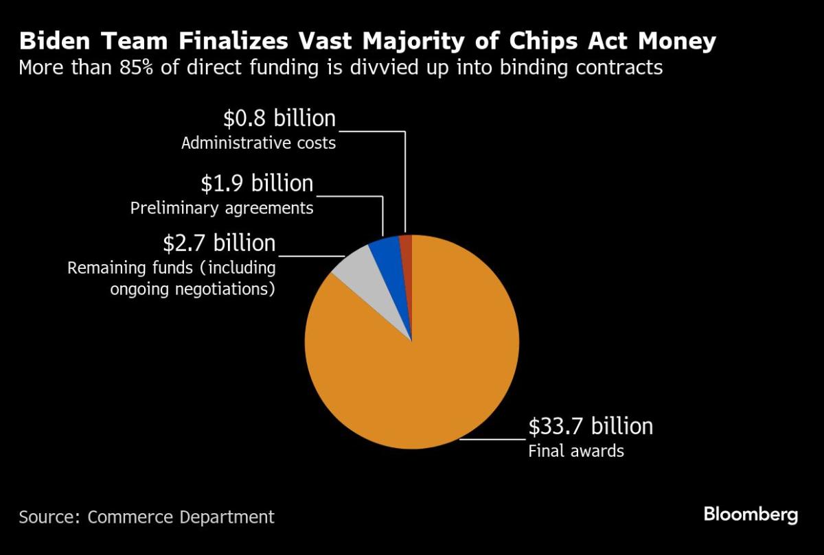 Trump Desak Akhiri Program Subsidi Chip Senilai $52 Miliar